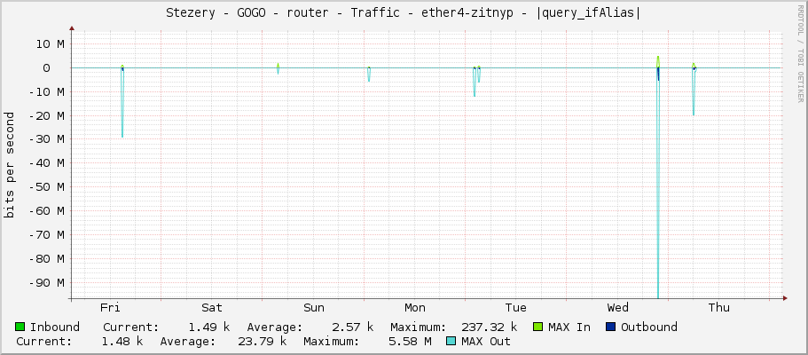 Stezery - GOGO - router - Traffic - ether4-zitnyp - |query_ifAlias|