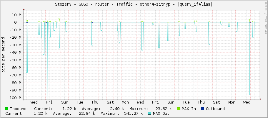 Stezery - GOGO - router - Traffic - ether4-zitnyp - |query_ifAlias|