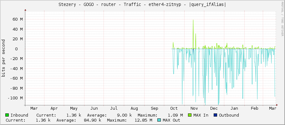 Stezery - GOGO - router - Traffic - ether4-zitnyp - |query_ifAlias|