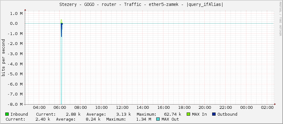 Stezery - GOGO - router - Traffic - ether5-zamek - |query_ifAlias|
