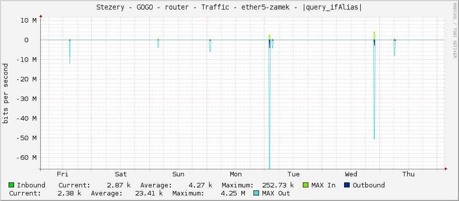 Stezery - GOGO - router - Traffic - ether5-zamek - |query_ifAlias|