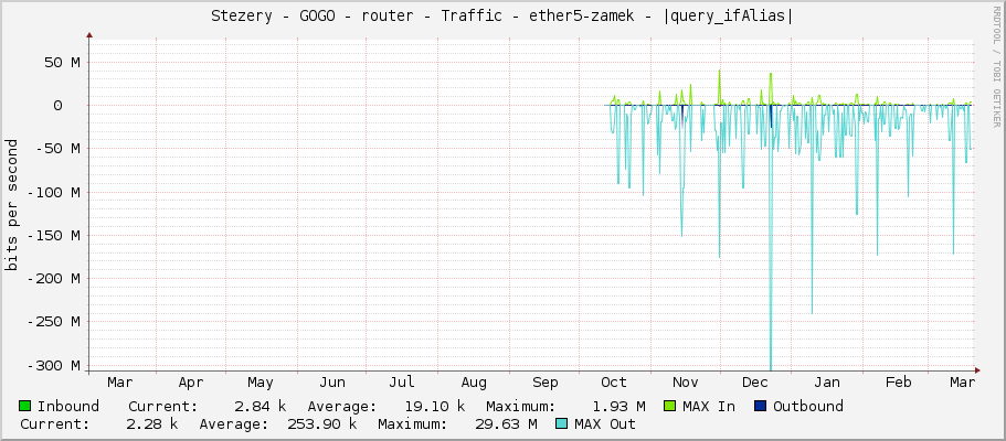 Stezery - GOGO - router - Traffic - ether5-zamek - |query_ifAlias|