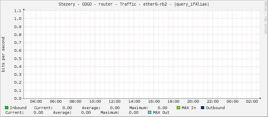 Stezery - GOGO - router - Traffic - ether6-rb2 - |query_ifAlias|