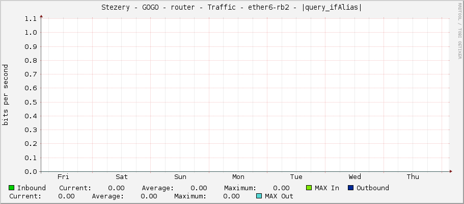Stezery - GOGO - router - Traffic - ether6-rb2 - |query_ifAlias|