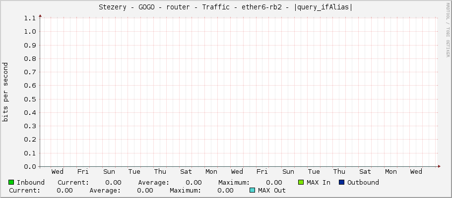 Stezery - GOGO - router - Traffic - ether6-rb2 - |query_ifAlias|