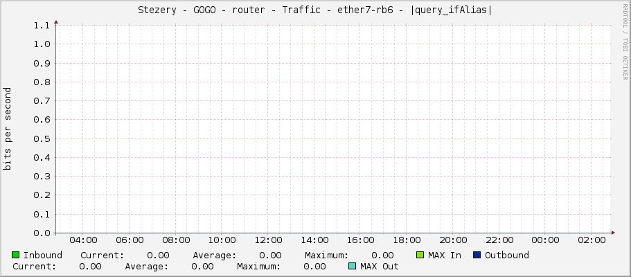 Stezery - GOGO - router - Traffic - ether7-rb6 - |query_ifAlias|
