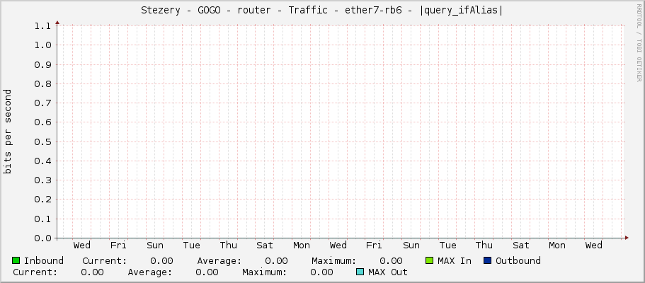Stezery - GOGO - router - Traffic - ether7-rb6 - |query_ifAlias|