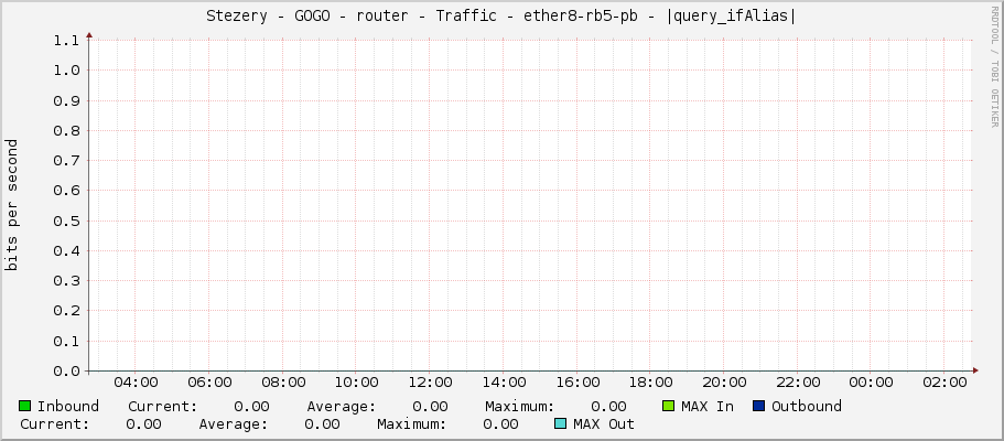Stezery - GOGO - router - Traffic - ether8-rb5-pb - |query_ifAlias|