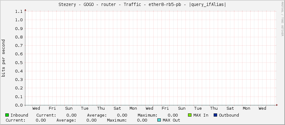 Stezery - GOGO - router - Traffic - ether8-rb5-pb - |query_ifAlias|