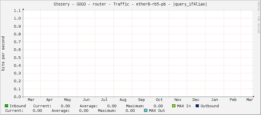 Stezery - GOGO - router - Traffic - ether8-rb5-pb - |query_ifAlias|