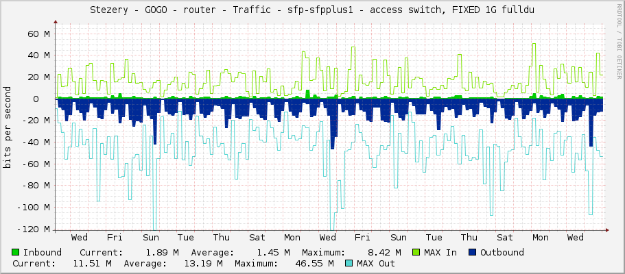 Stezery - GOGO - router - Traffic - sfp-sfpplus1 - access switch, FIXED 1G fulldu