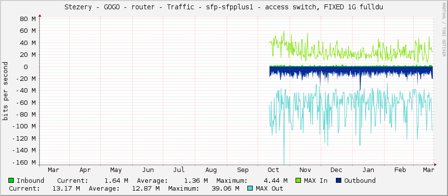 Stezery - GOGO - router - Traffic - sfp-sfpplus1 - access switch, FIXED 1G fulldu