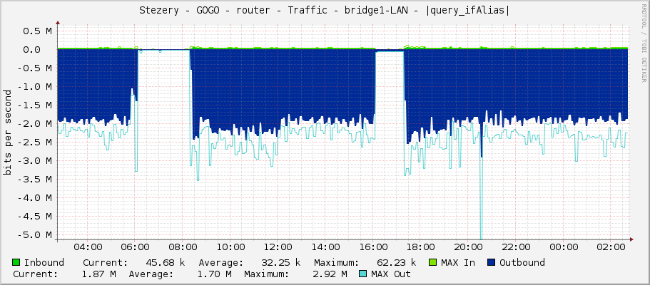 Stezery - GOGO - router - Traffic - bridge1-LAN - |query_ifAlias|