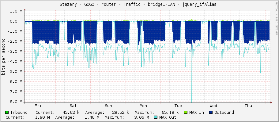Stezery - GOGO - router - Traffic - bridge1-LAN - |query_ifAlias|