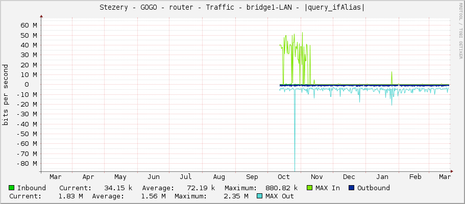 Stezery - GOGO - router - Traffic - bridge1-LAN - |query_ifAlias|
