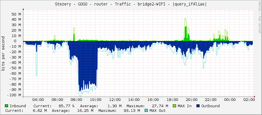 Stezery - GOGO - router - Traffic - bridge2-WIFI - |query_ifAlias|