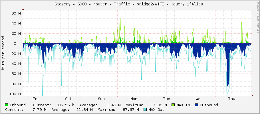 Stezery - GOGO - router - Traffic - bridge2-WIFI - |query_ifAlias|