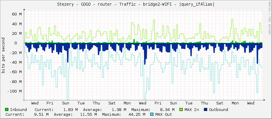 Stezery - GOGO - router - Traffic - bridge2-WIFI - |query_ifAlias|
