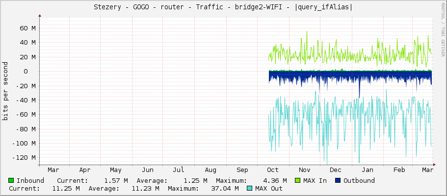 Stezery - GOGO - router - Traffic - bridge2-WIFI - |query_ifAlias|
