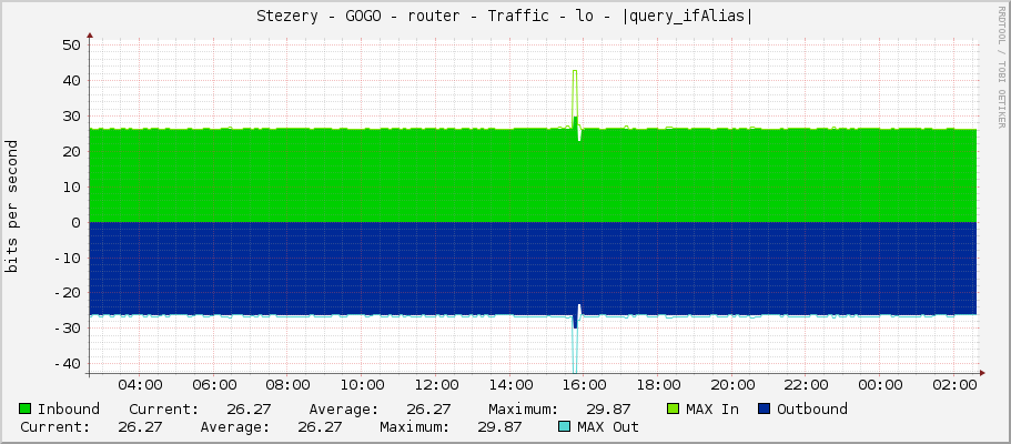Stezery - GOGO - router - Traffic - lo - |query_ifAlias|