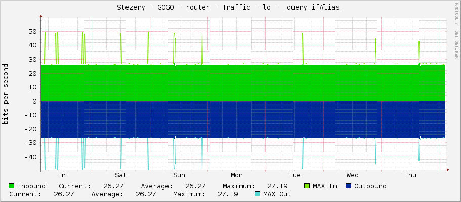 Stezery - GOGO - router - Traffic - lo - |query_ifAlias|