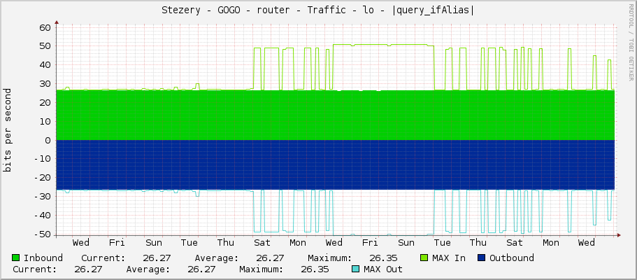 Stezery - GOGO - router - Traffic - lo - |query_ifAlias|