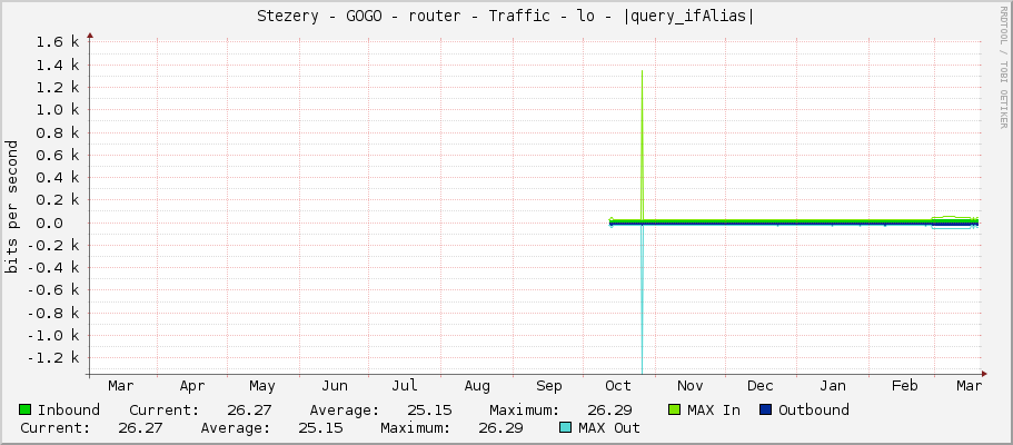 Stezery - GOGO - router - Traffic - lo - |query_ifAlias|
