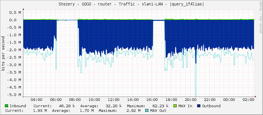 Stezery - GOGO - router - Traffic - vlan1-LAN - |query_ifAlias|
