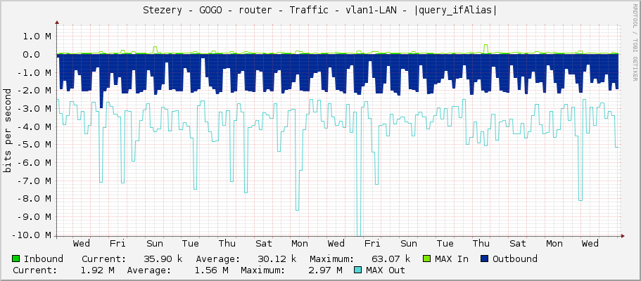 Stezery - GOGO - router - Traffic - vlan1-LAN - |query_ifAlias|