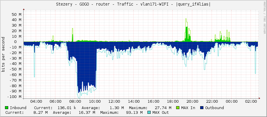 Stezery - GOGO - router - Traffic - vlan171-WIFI - |query_ifAlias|