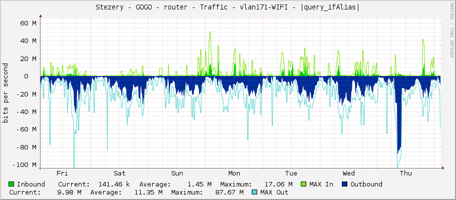 Stezery - GOGO - router - Traffic - vlan171-WIFI - |query_ifAlias|