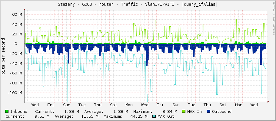 Stezery - GOGO - router - Traffic - vlan171-WIFI - |query_ifAlias|