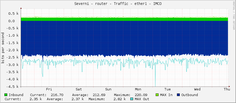 Severni - router - Traffic - ether1 - IMCO