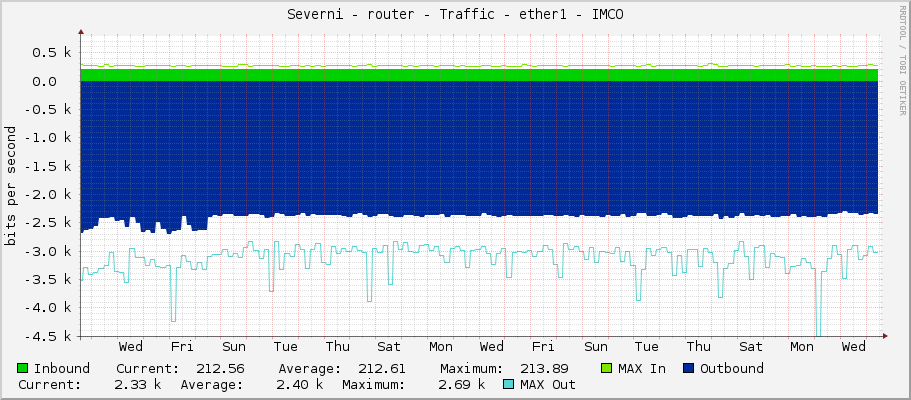 Severni - router - Traffic - ether1 - IMCO