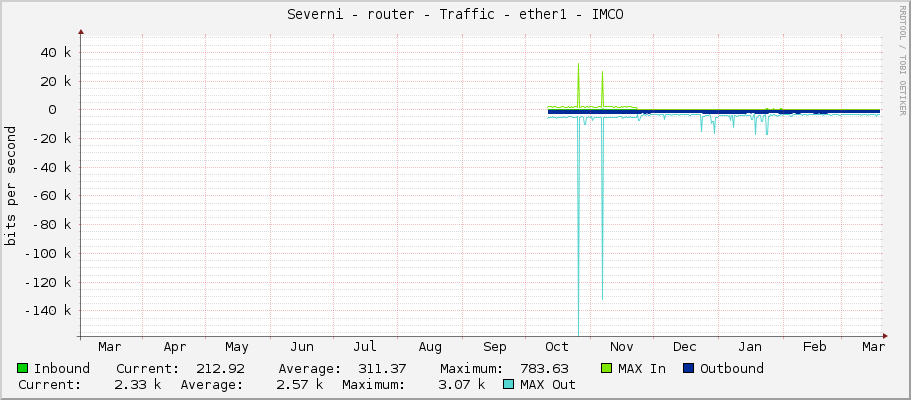 Severni - router - Traffic - ether1 - IMCO