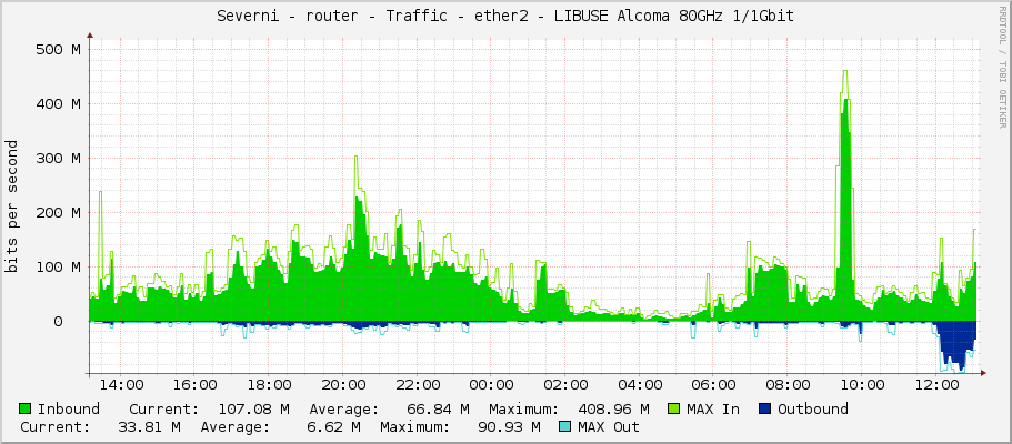 Severni - router - Traffic - ether2 - LIBUSE Alcoma 80GHz 1/1Gbit