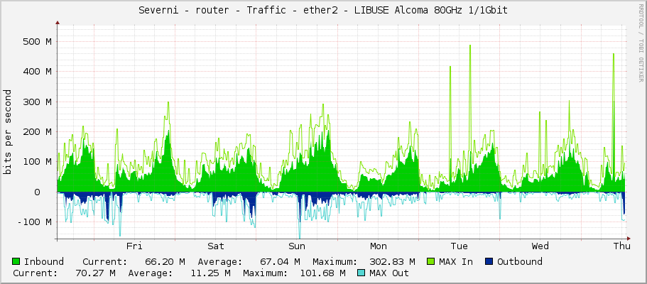 Severni - router - Traffic - ether2 - LIBUSE Alcoma 80GHz 1/1Gbit