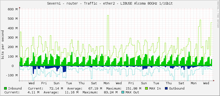 Severni - router - Traffic - ether2 - LIBUSE Alcoma 80GHz 1/1Gbit