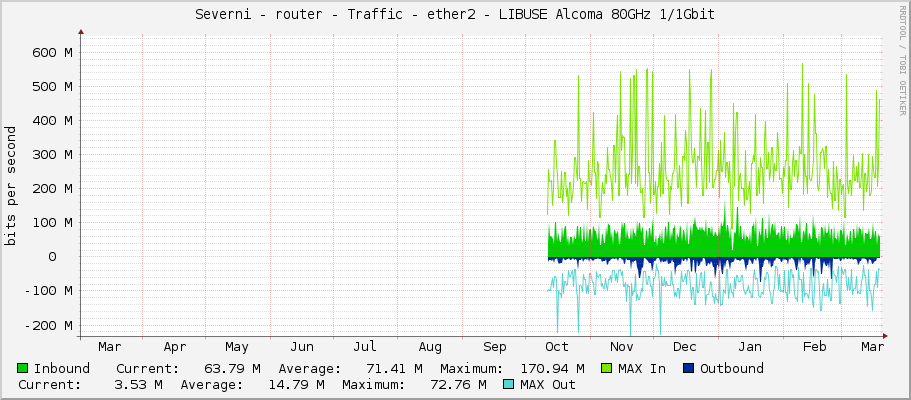 Severni - router - Traffic - ether2 - LIBUSE Alcoma 80GHz 1/1Gbit
