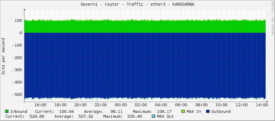 Severni - router - Traffic - ether3 - KAROSARNA