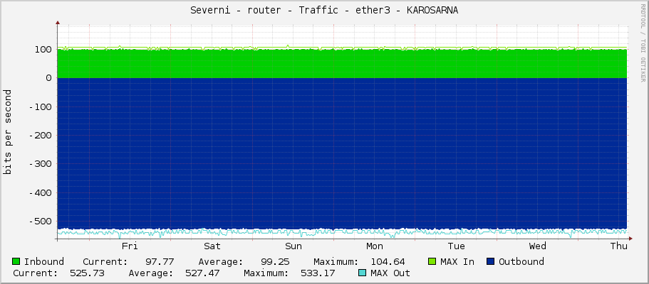 Severni - router - Traffic - ether3 - KAROSARNA