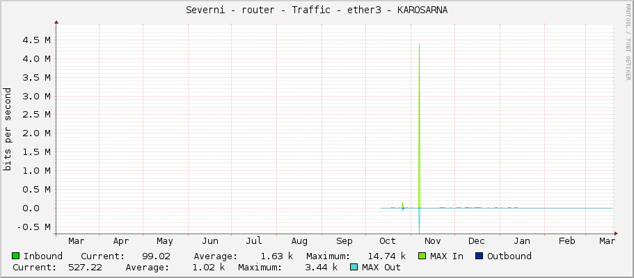 Severni - router - Traffic - ether3 - KAROSARNA