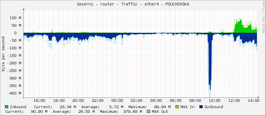 Severni - router - Traffic - ether4 - POUCHOVSKA