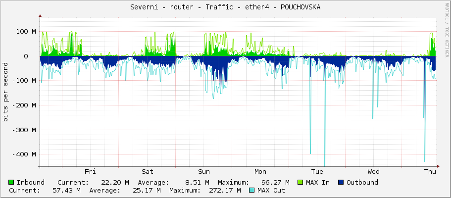 Severni - router - Traffic - ether4 - POUCHOVSKA