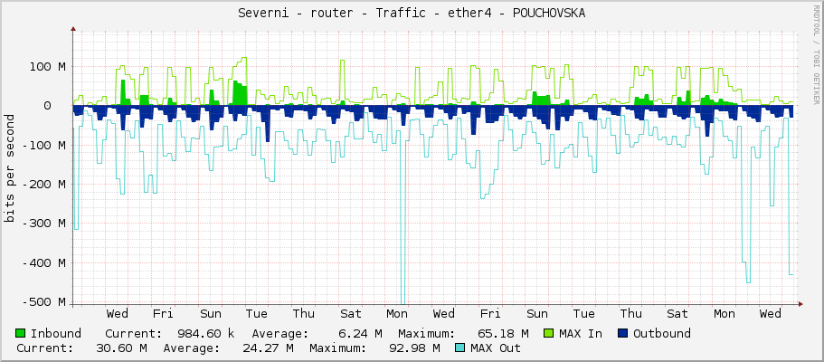 Severni - router - Traffic - ether4 - POUCHOVSKA