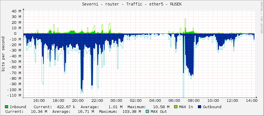 Severni - router - Traffic - ether5 - RUSEK