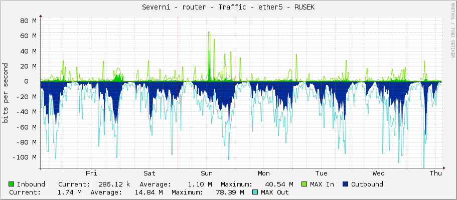 Severni - router - Traffic - ether5 - RUSEK