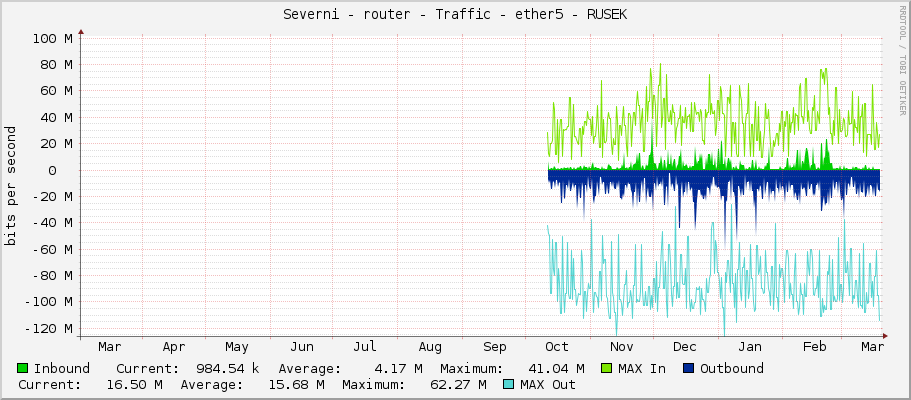 Severni - router - Traffic - ether5 - RUSEK