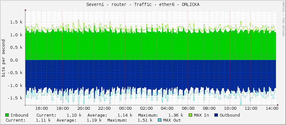 Severni - router - Traffic - ether6 - ORLICKA