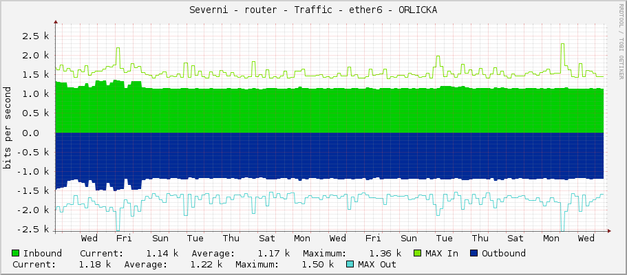 Severni - router - Traffic - ether6 - ORLICKA